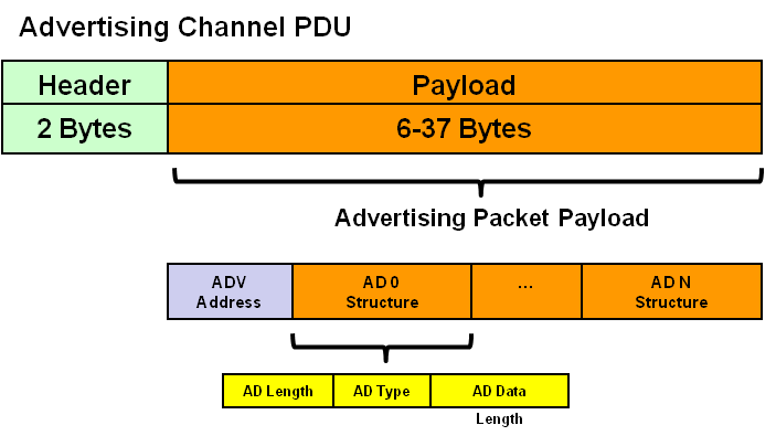 BLE packet format.