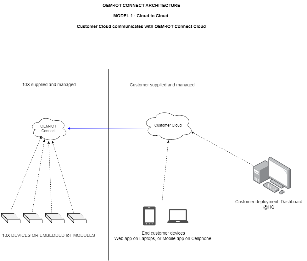 Oem iot